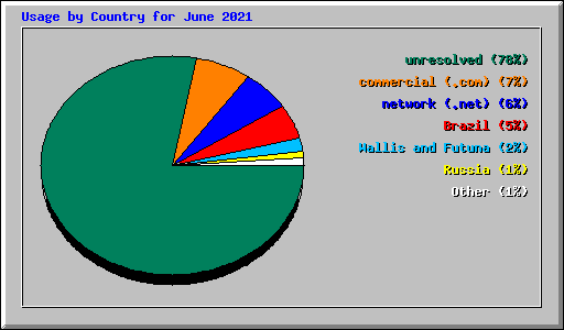 Usage by Country for June 2021