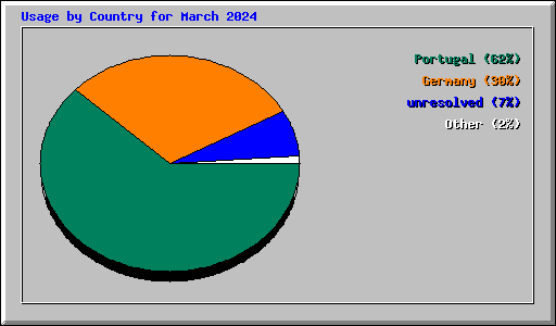 Usage by Country for March 2024
