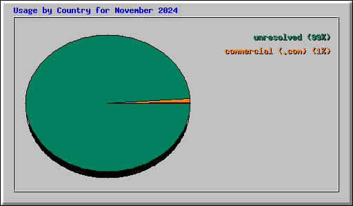 Usage by Country for November 2024