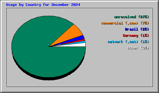 Usage by Country for December 2024
