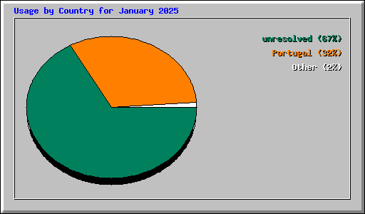 Usage by Country for January 2025