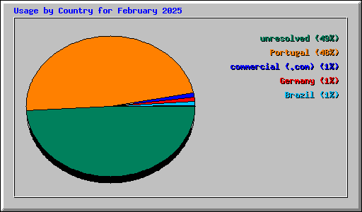 Usage by Country for February 2025