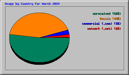 Usage by Country for March 2025