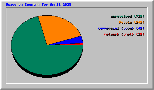 Usage by Country for April 2025