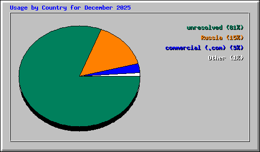Usage by Country for December 2025