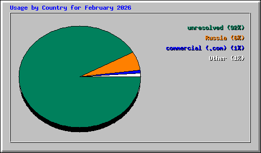 Usage by Country for February 2026