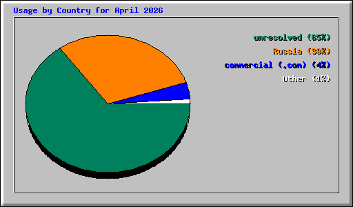 Usage by Country for April 2026