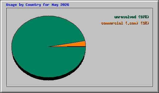 Usage by Country for May 2026