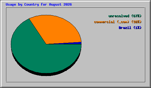 Usage by Country for August 2026