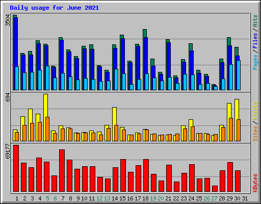 Daily usage for June 2021