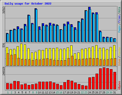 Daily usage for October 2022