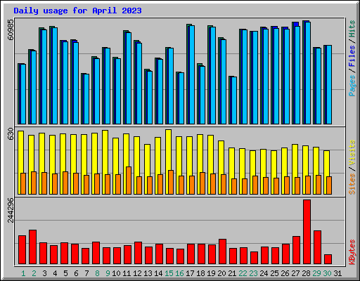 Daily usage for April 2023