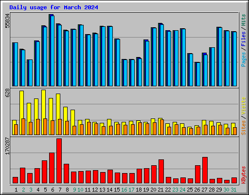 Daily usage for March 2024