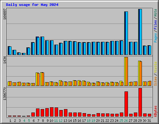 Daily usage for May 2024
