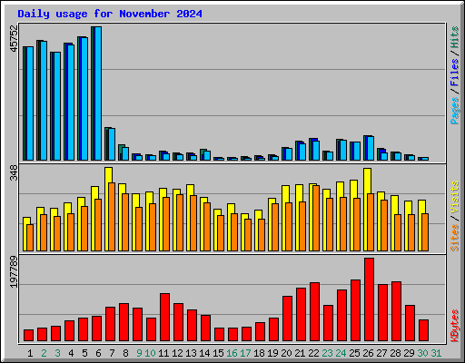 Daily usage for November 2024