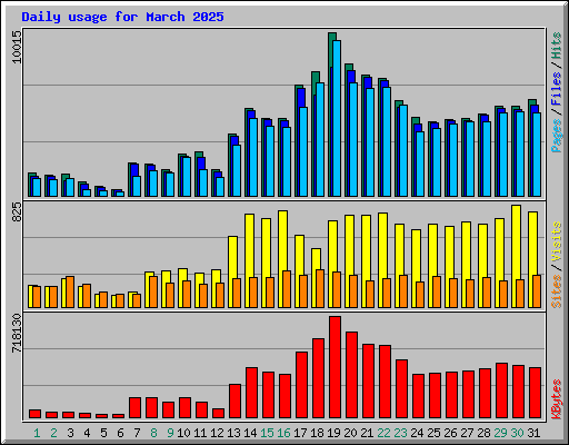 Daily usage for March 2025