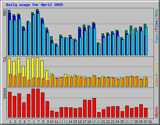 Daily usage for April 2025