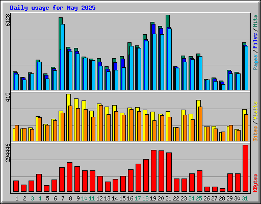 Daily usage for May 2025