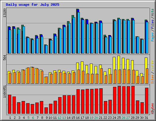 Daily usage for July 2025