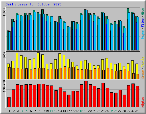 Daily usage for October 2025