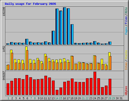 Daily usage for February 2026