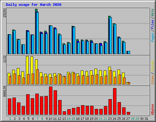 Daily usage for March 2026