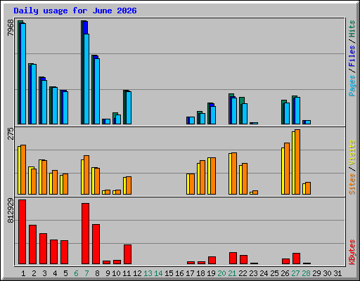 Daily usage for June 2026