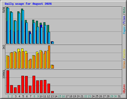 Daily usage for August 2026
