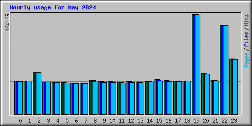 Hourly usage for May 2024