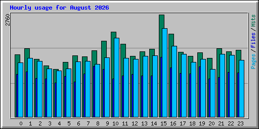 Hourly usage for August 2026