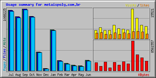 Usage summary for metaispoly.com.br